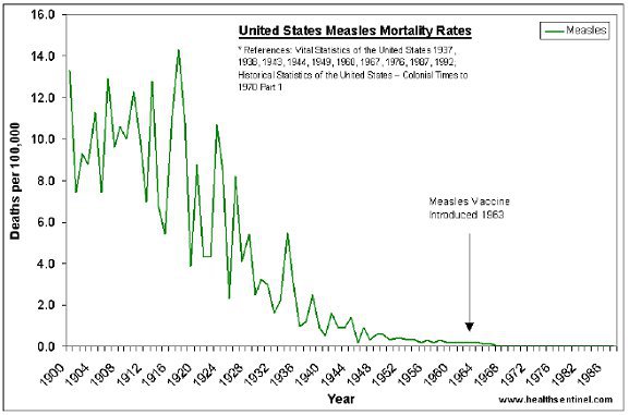 united states measles mortality rates graph