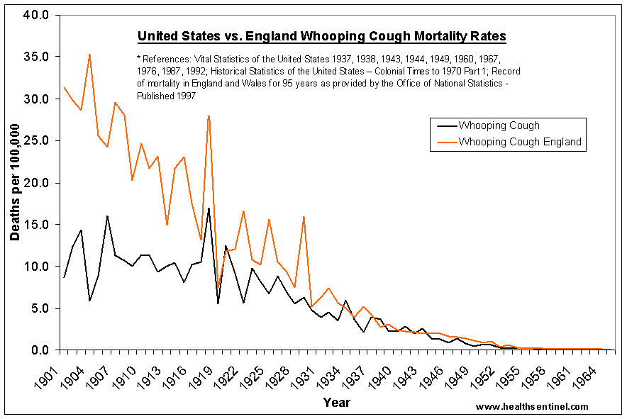 united states measles mortality rates graph